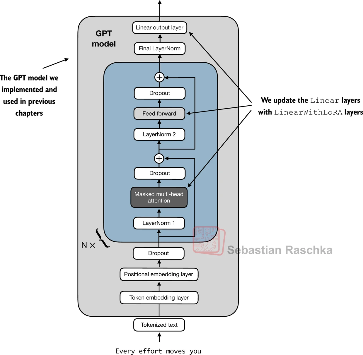 LoRA can be inserted as a lightweight trainable wrapper around existing linear layers rather than replacing the whole model with a fully updated copy