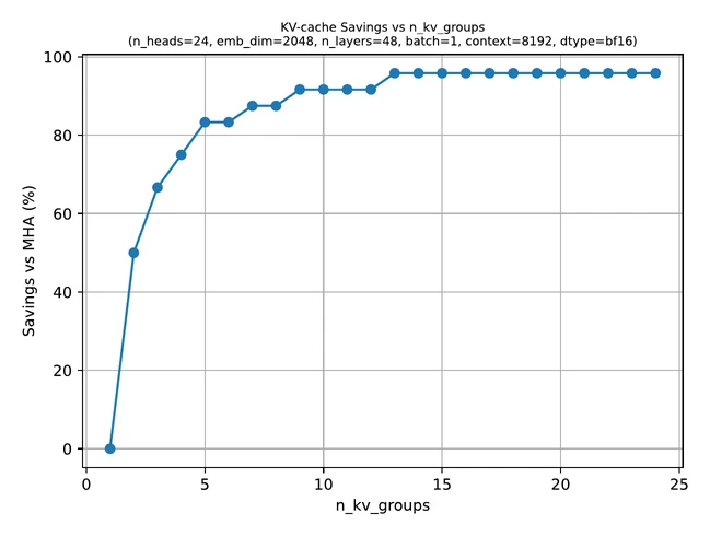The KV-cache savings from GQA grow with context length and fewer key-value groups