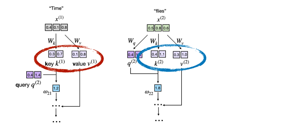 Key and value vectors for the existing tokens in the prompt