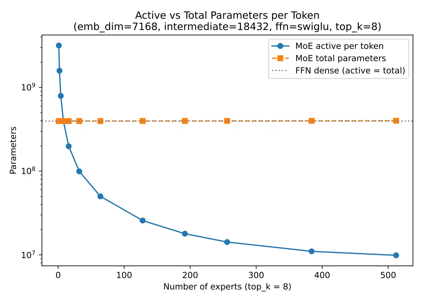 As the number of experts grows, the fraction of parameters active per token can drop substantially