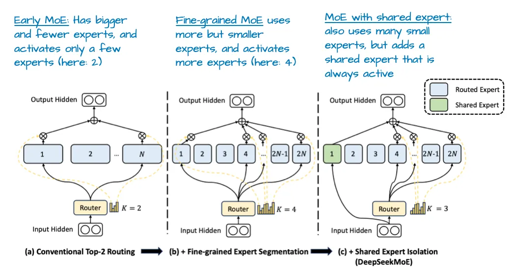 A shared expert handles common patterns while routed experts specialize