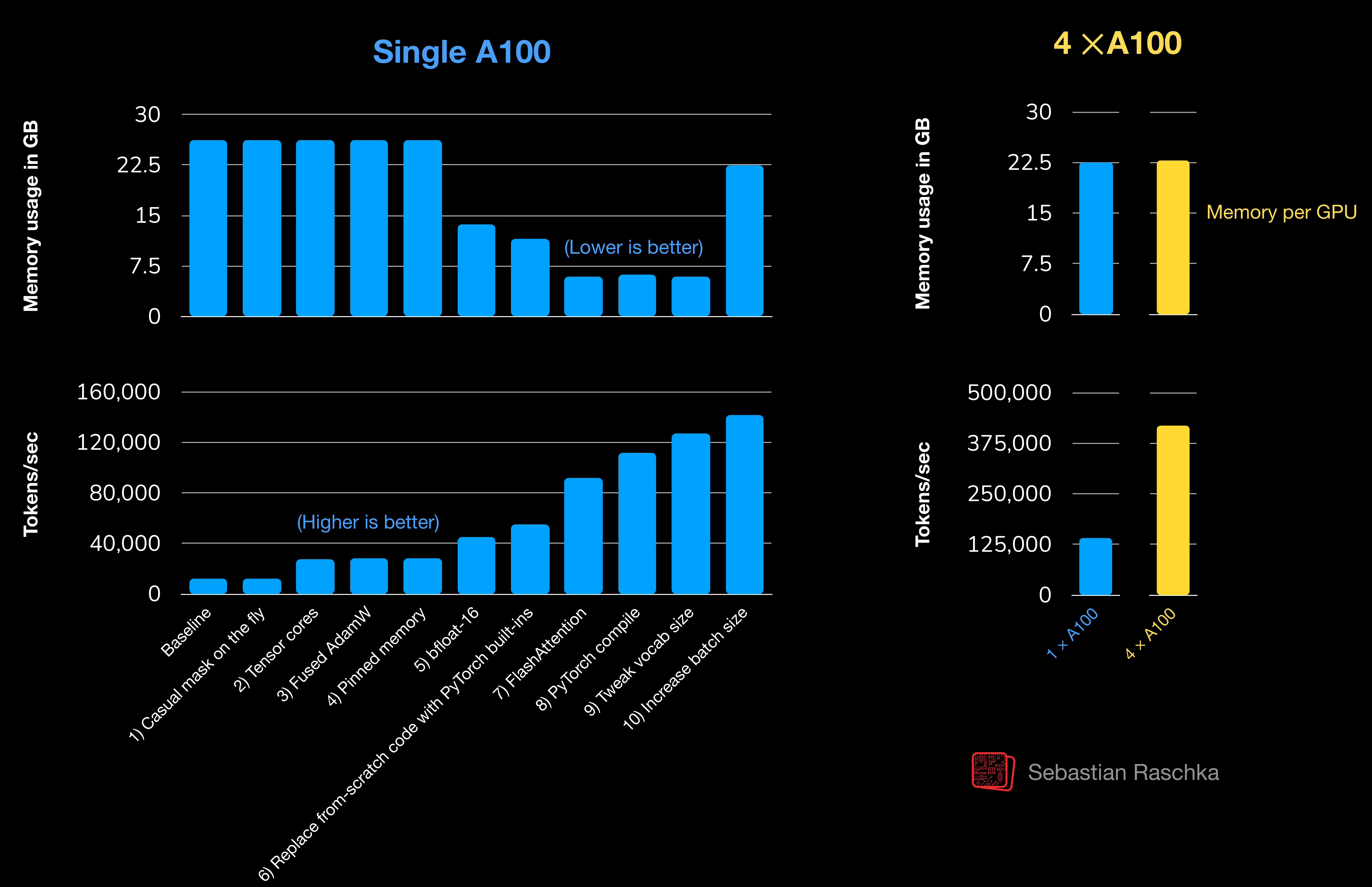 The repo’s optimization summary is effectively a single-GPU checklist: several large improvements come before distributed data parallelism is even necessary