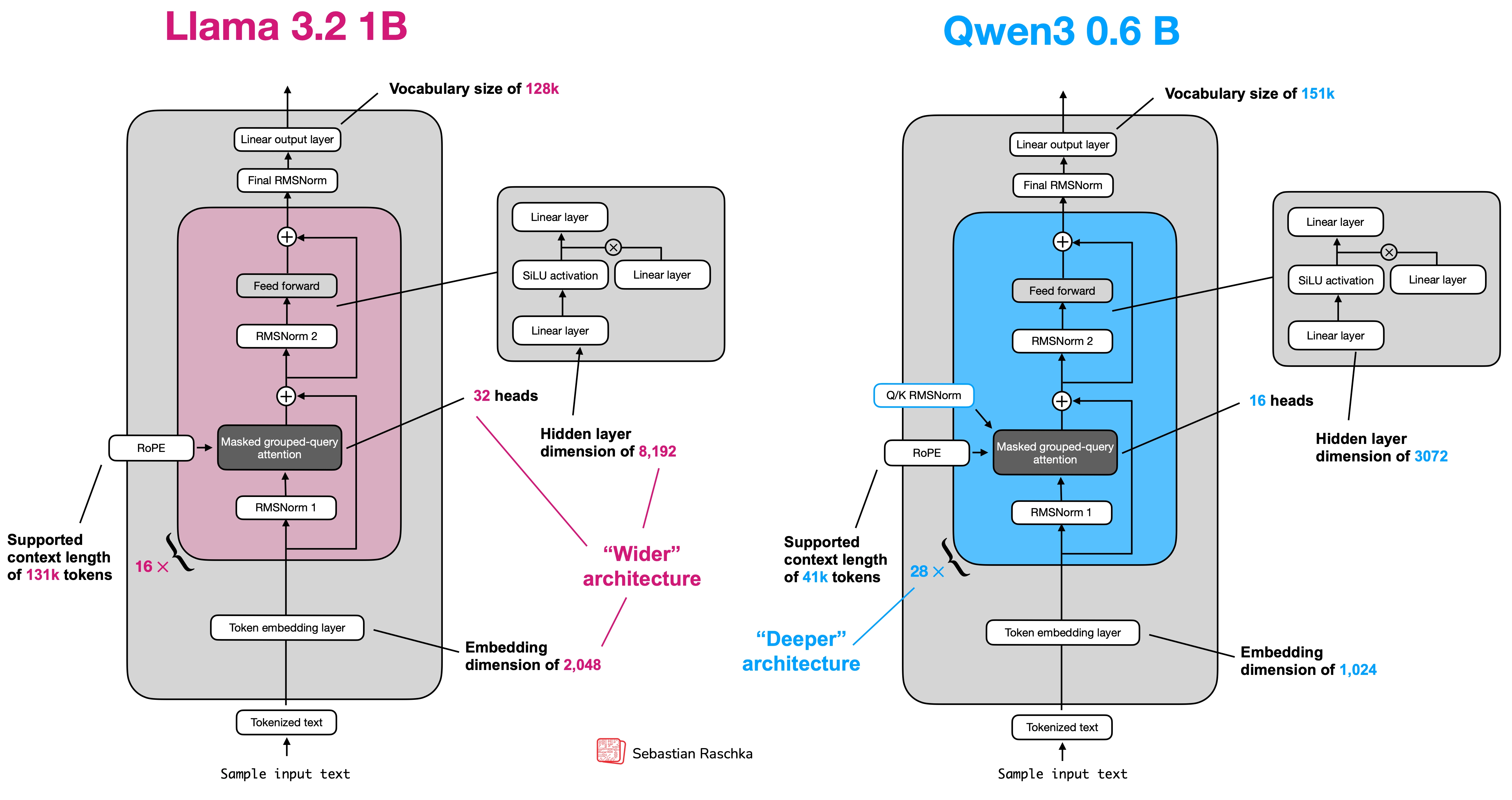The Qwen overview in the repo shows how a modern family can expose multiple behavioral variants rather than just one monolithic model type