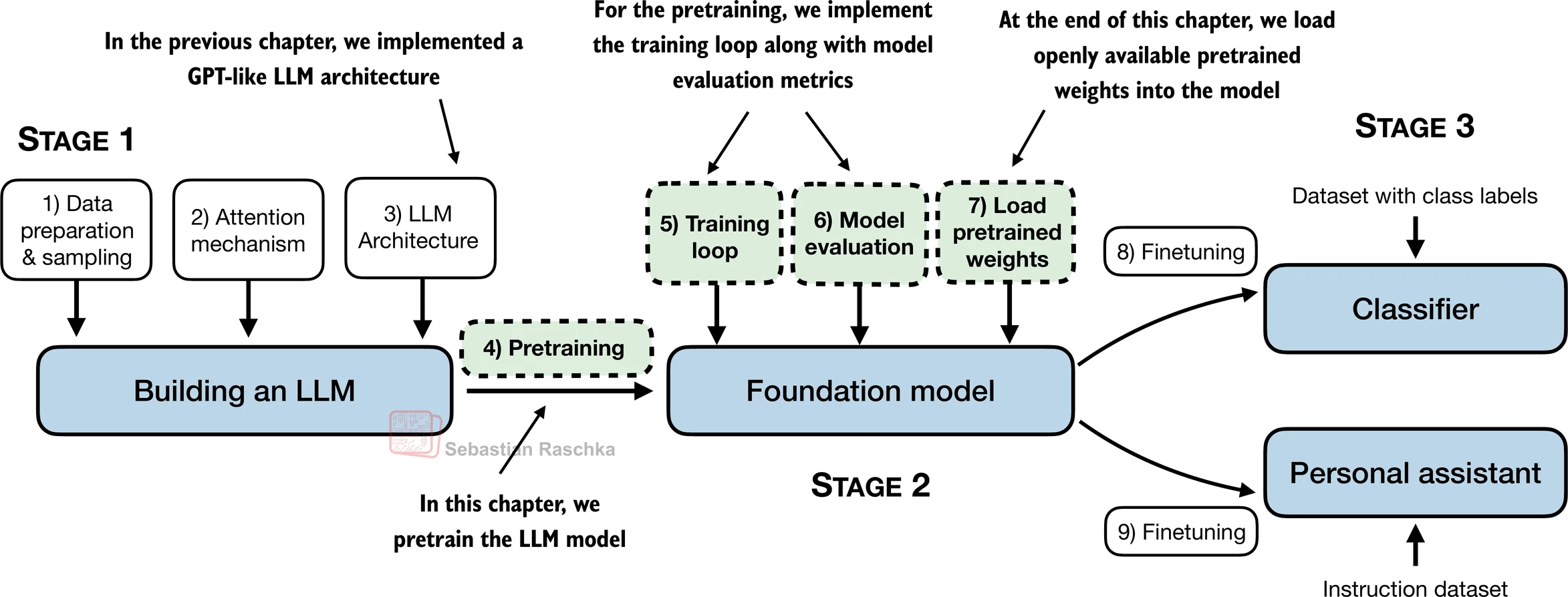 Pretraining produces a foundation model that can later be finetuned for a classifier or an instruction-following assistant