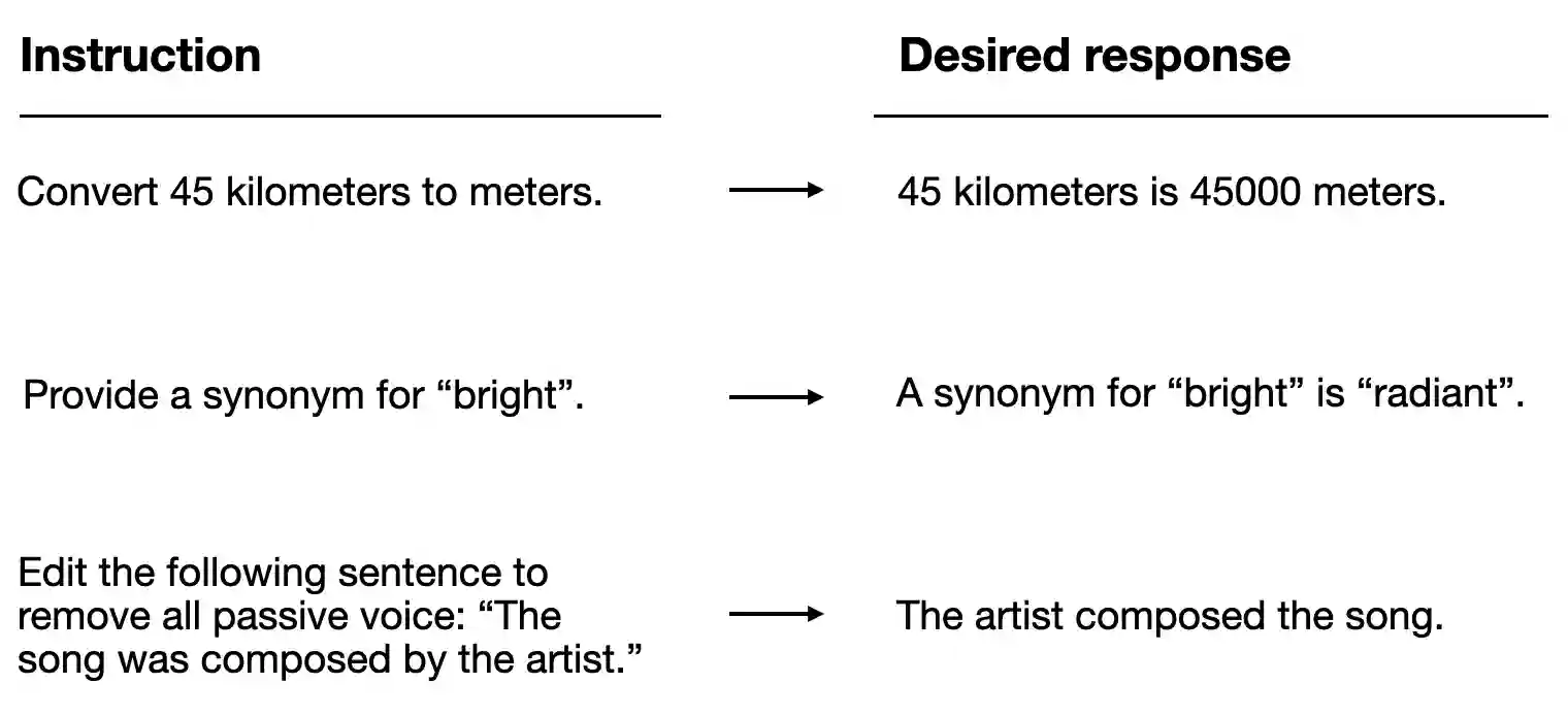 The instruction-following material in the repo highlights that there is a real behavioral difference between a raw pretrained model and one that has been tuned for user-facing responses
