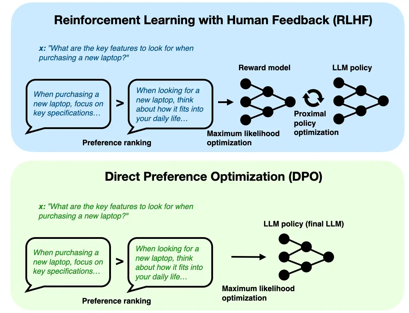 The repo’s DPO overview emphasizes that DPO reaches a preference-learning objective without needing the full RLHF machinery