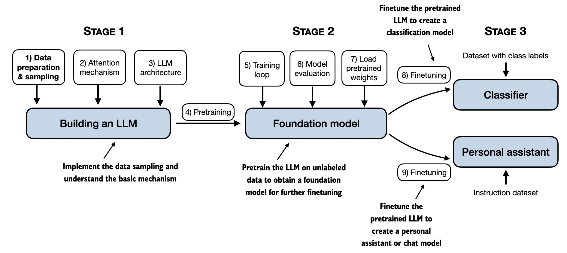 High-level mental model for building a large language model from scratch