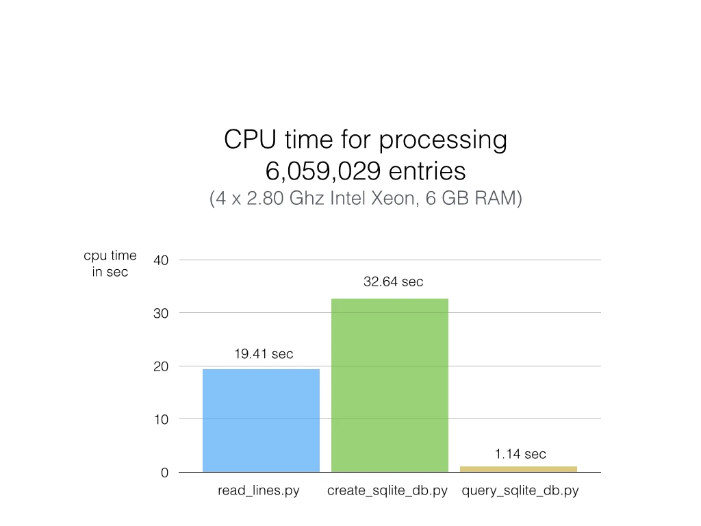Sqlite3 database sqlite3 benchmark1.001