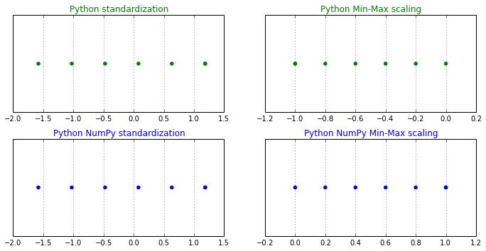 About standardization normalization about standardization normalization 64 0
