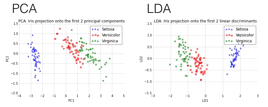 Intro supervised learning iris pca lda
