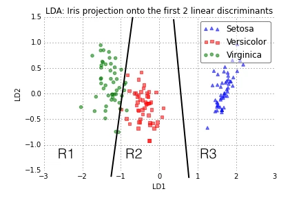 Intro supervised learning lda iris