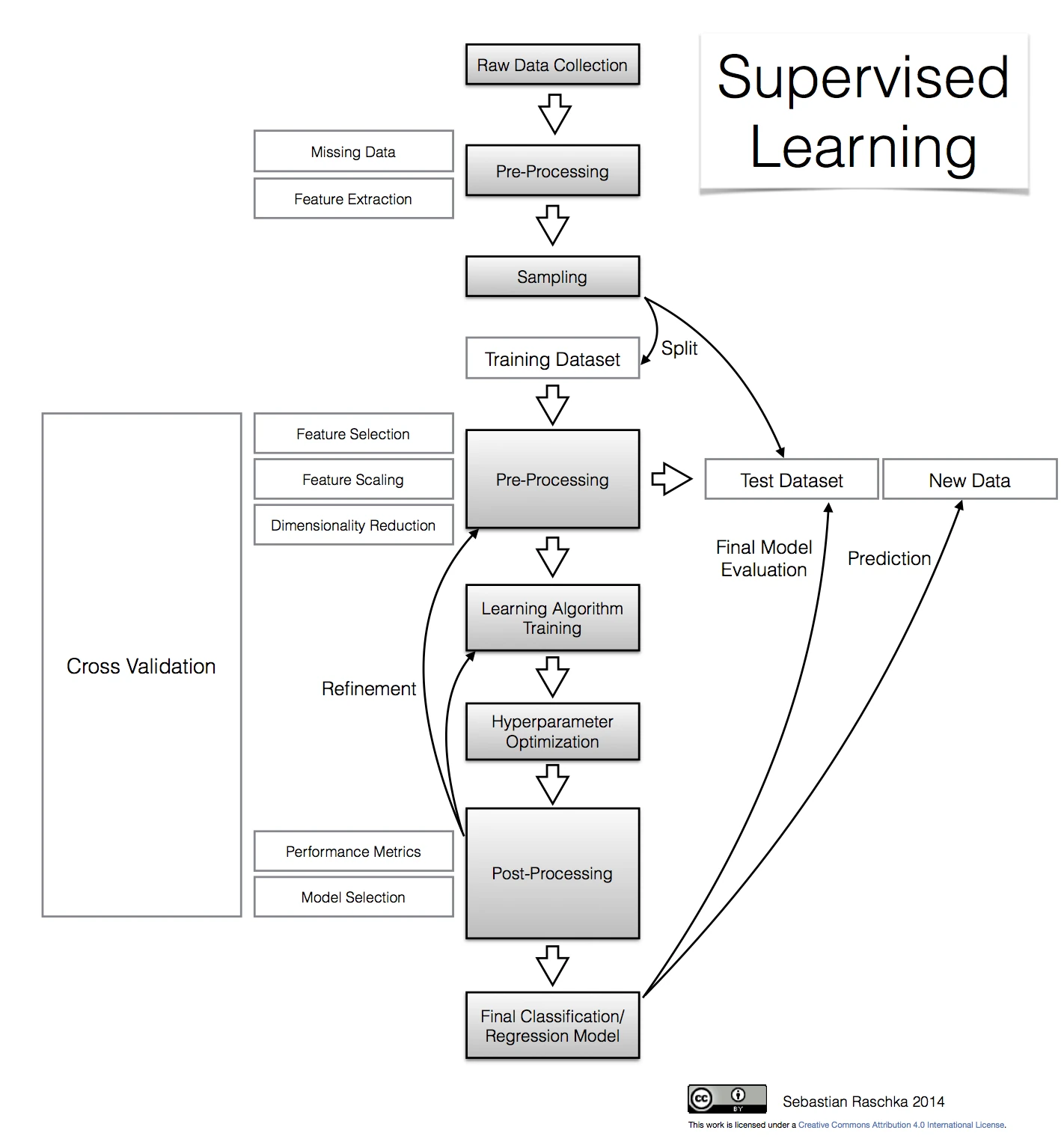 Intro supervised learning supervised learning flowchart