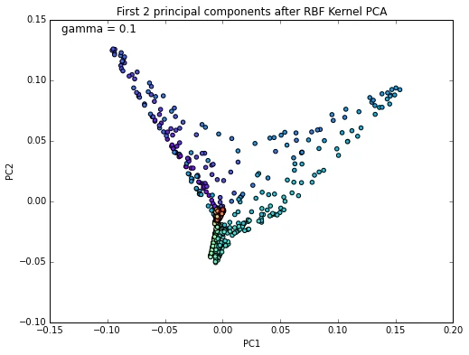 Kernel pca 2014 09 14 kernel pca 97 0