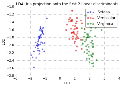 Linear discriminant analysis
