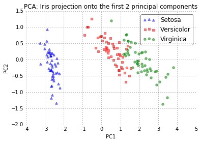 Linear discriminant analysis