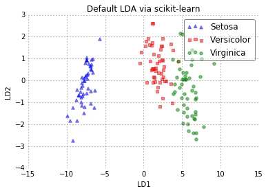 Linear discriminant analysis