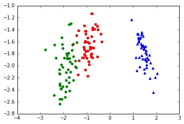 Linear discriminant analysis
