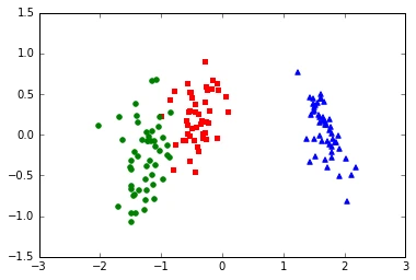 Linear discriminant analysis