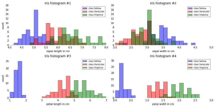 Linear discriminant analysis