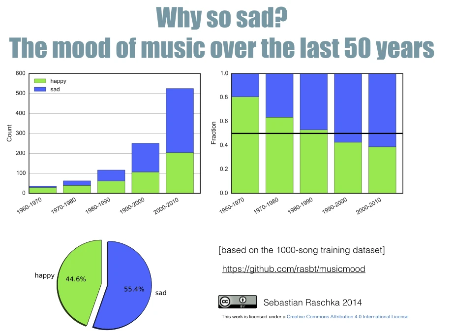 Musicmood exploratory 1
