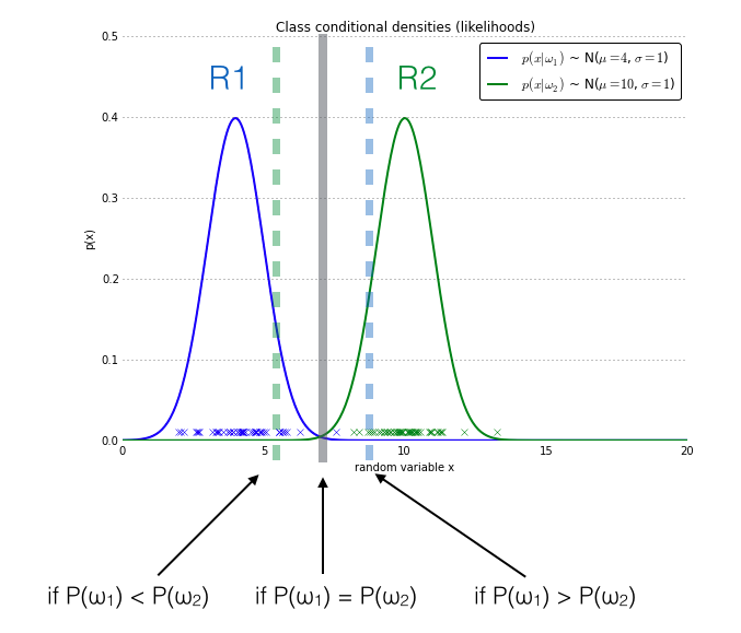 Figure 3.** *The effect of prior probabilities on the decision regions. The figure shows an 1-dimensional random sample from two different classes (blue and green crosses). The data points of both the blue and the green class are normally distributed with standard deviation 1, and the bell curves denote the class-conditional probabilities. If the class priors are equal, the decision boundary of a naive Bayes classifier is placed at the center between both distributions (gray bar). An increase of the prior probability of the blue class ($$\omega_1$$) leads to an extension of the decision region R1 by moving the decision boundary (blue-dotted bar) towards the other class and vice versa.