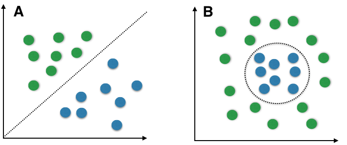 Naive bayes 1 linear vs nonlinear problems