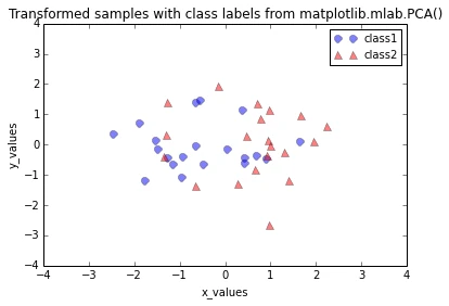 Principal component analysis old principal component analysis old 62 0