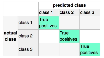 Python data entry point confusion matrix