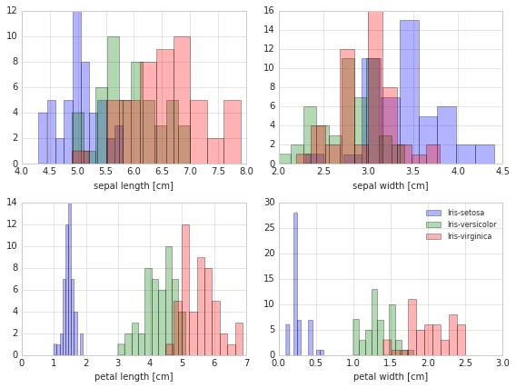 Principal component analysis