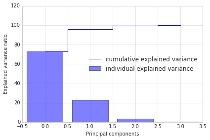 Principal component analysis
