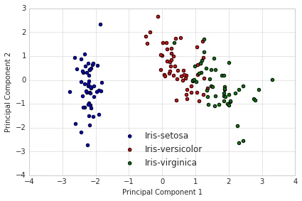 Principal component analysis