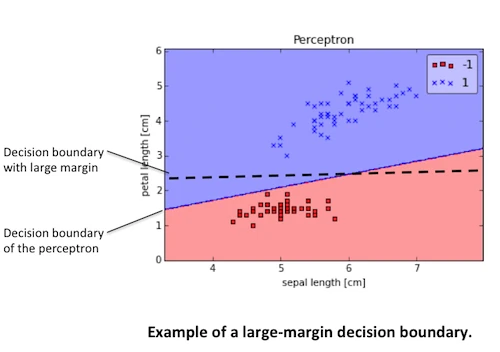 Perceptron Margin