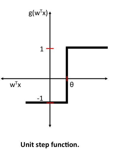Perceptron UNIT STEP
