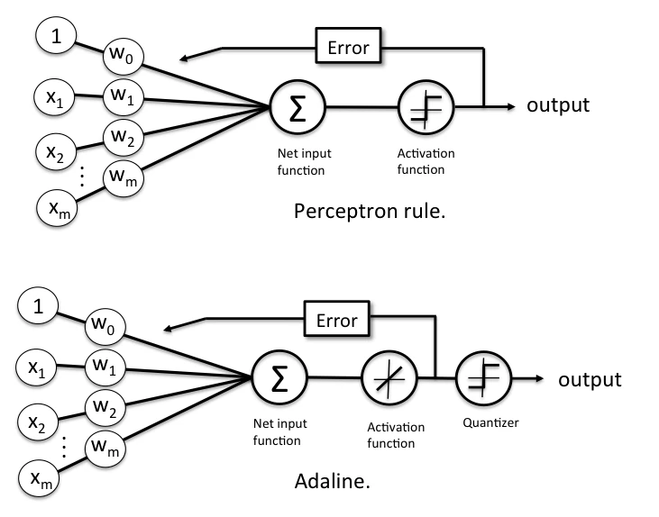 Perceptron VS Adaline
