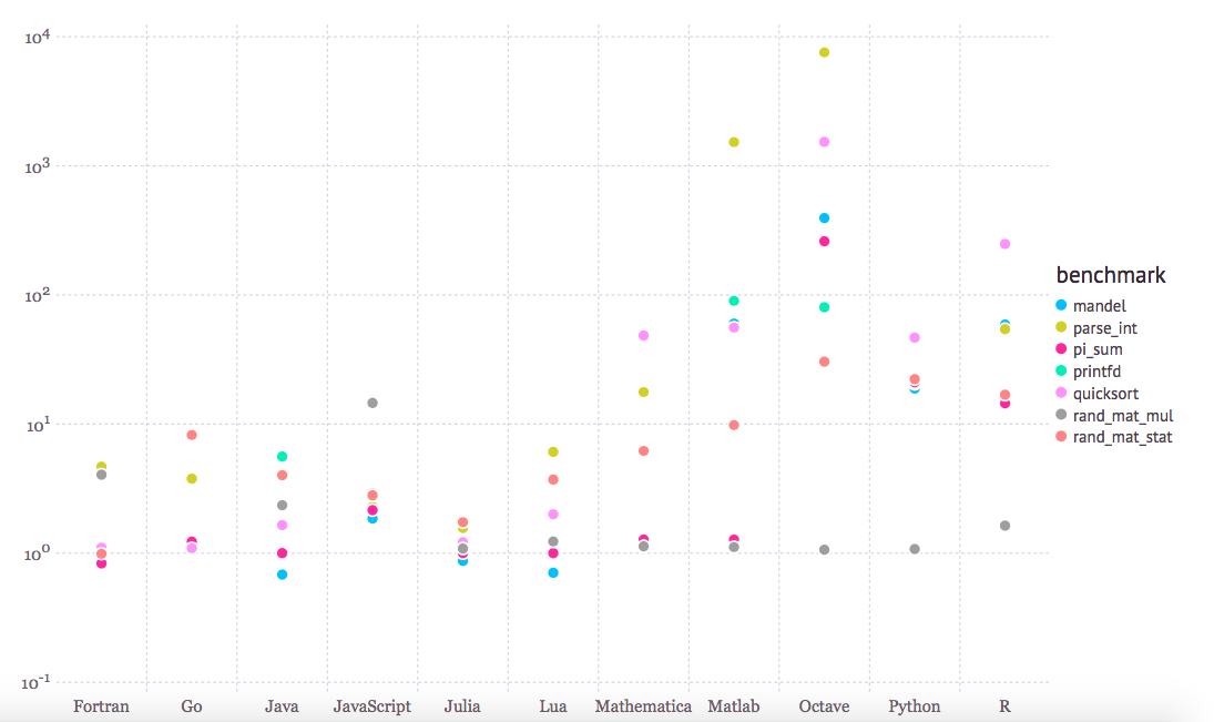 Why python julia benchmark