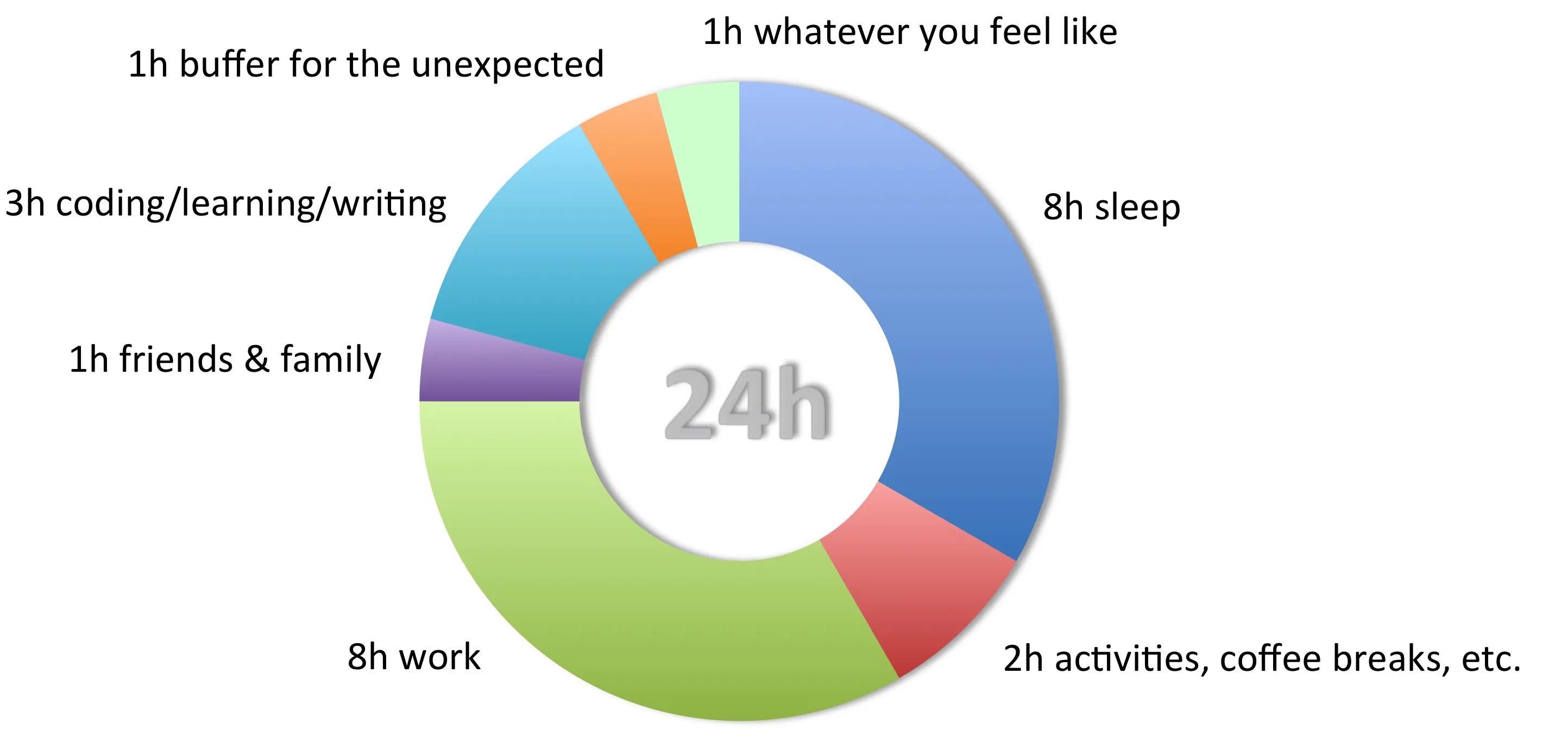 Writing pymle 24h day