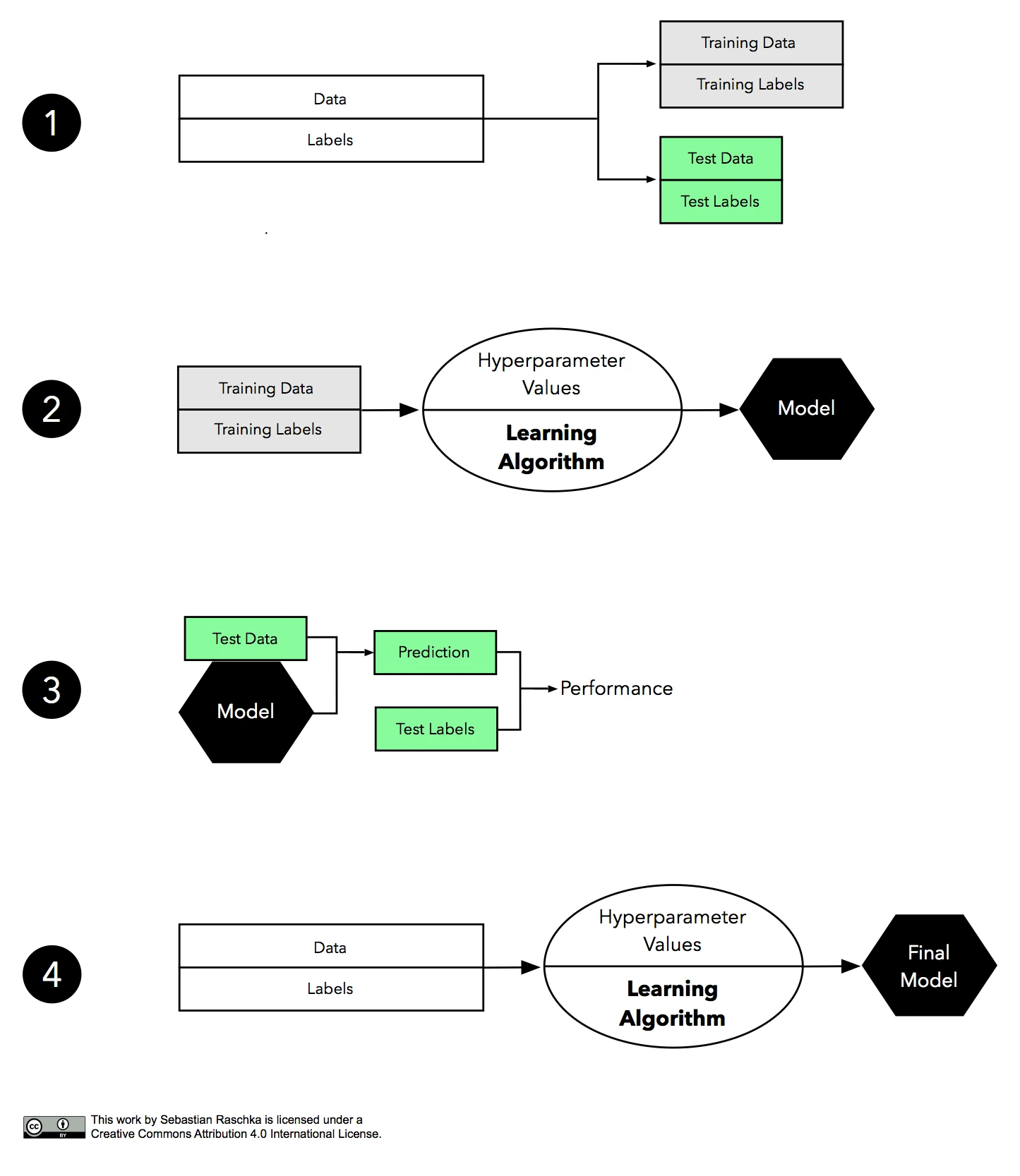 Model evaluation selection part1 testing