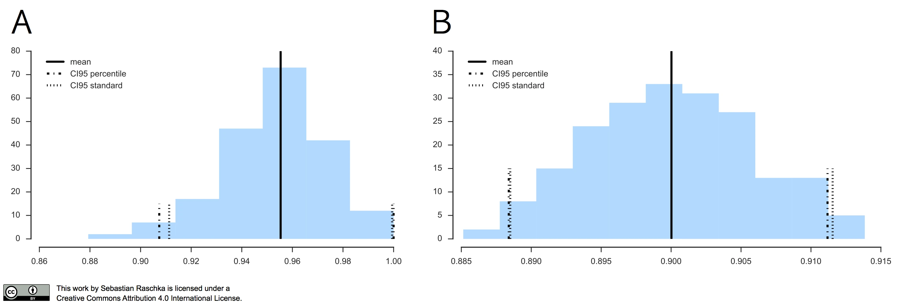 Model evaluation selection part2 bootstrap histo