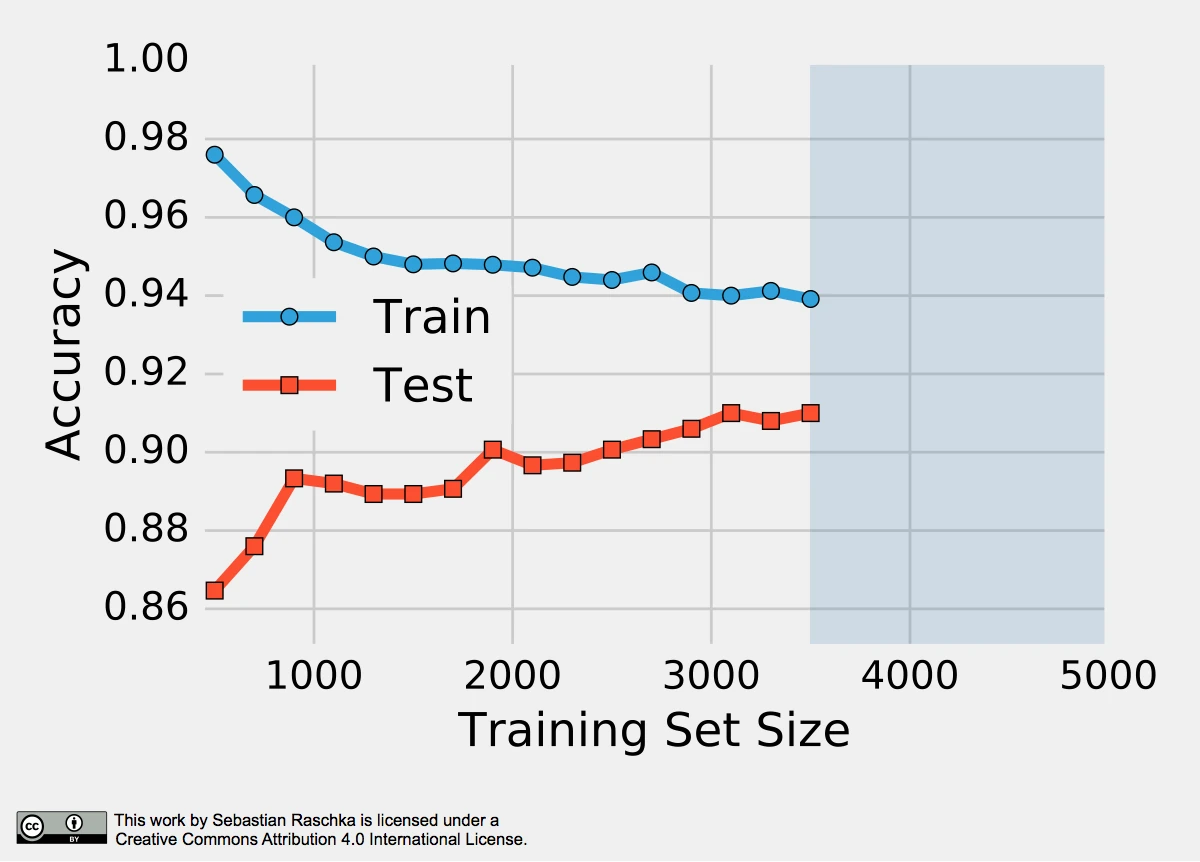 Model evaluation selection part2 model eval mnist 0