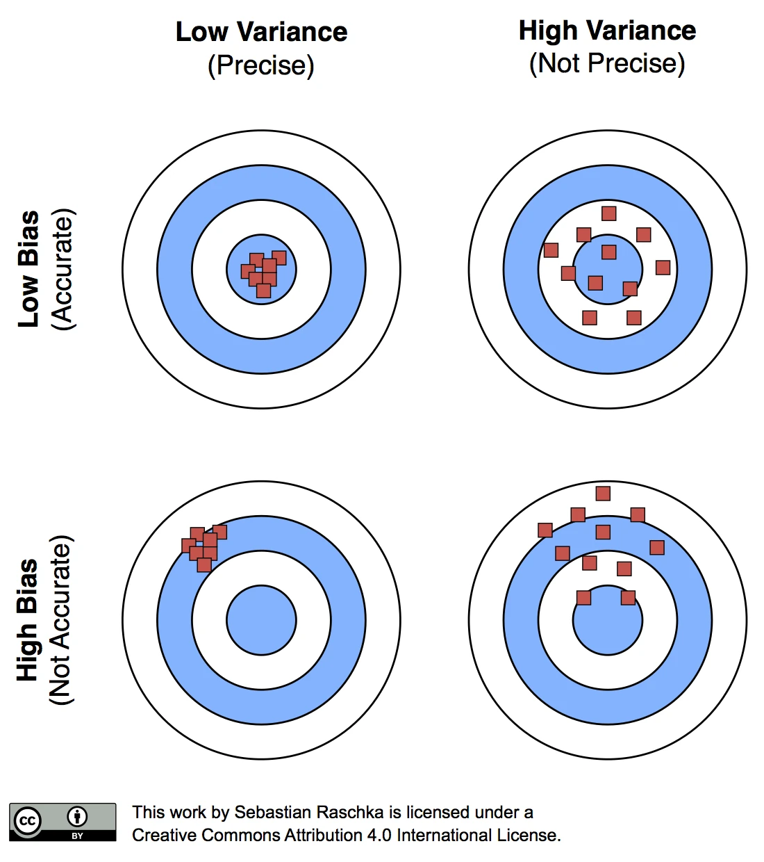 Model evaluation selection part2 visual bias variance