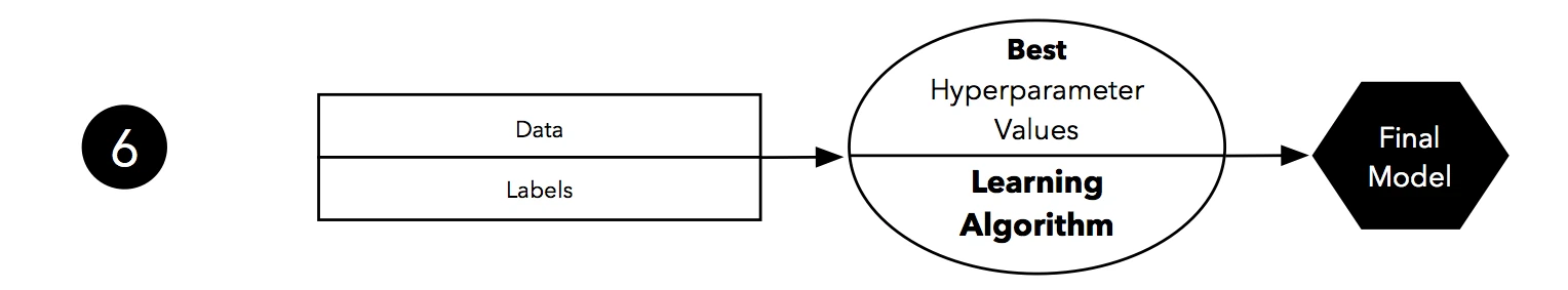 Model evaluation selection part3 holdout validation 06