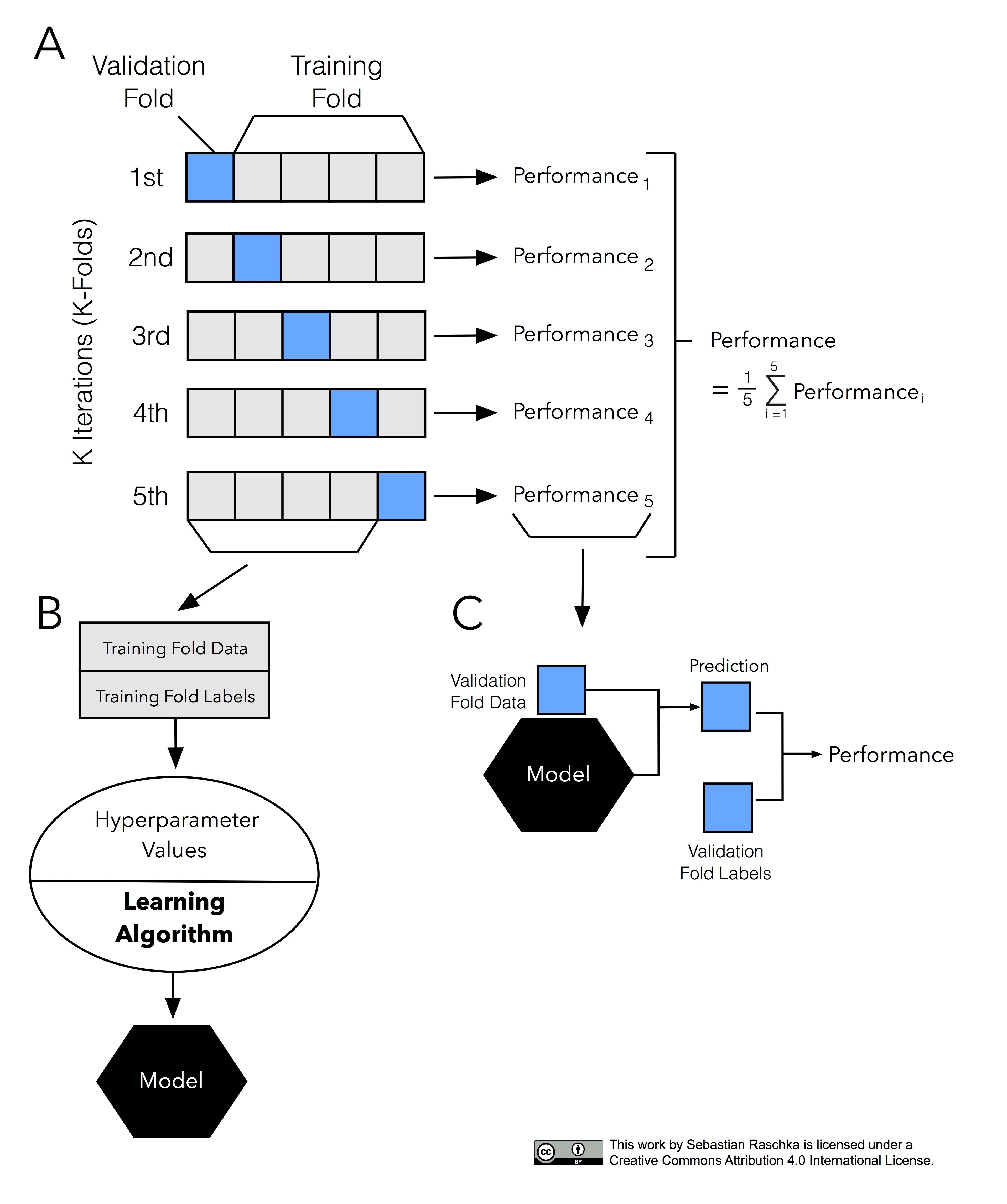 Model evaluation selection part3 kfold