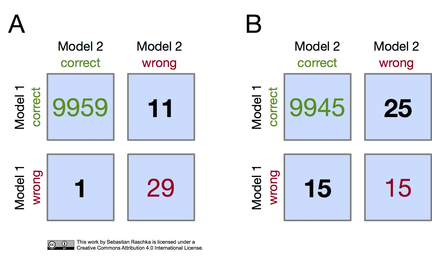 Model evaluation selection part4 mcnemar table example1
