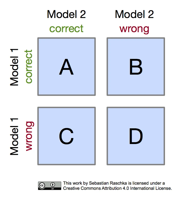 Model evaluation selection part4 mcnemar table layout