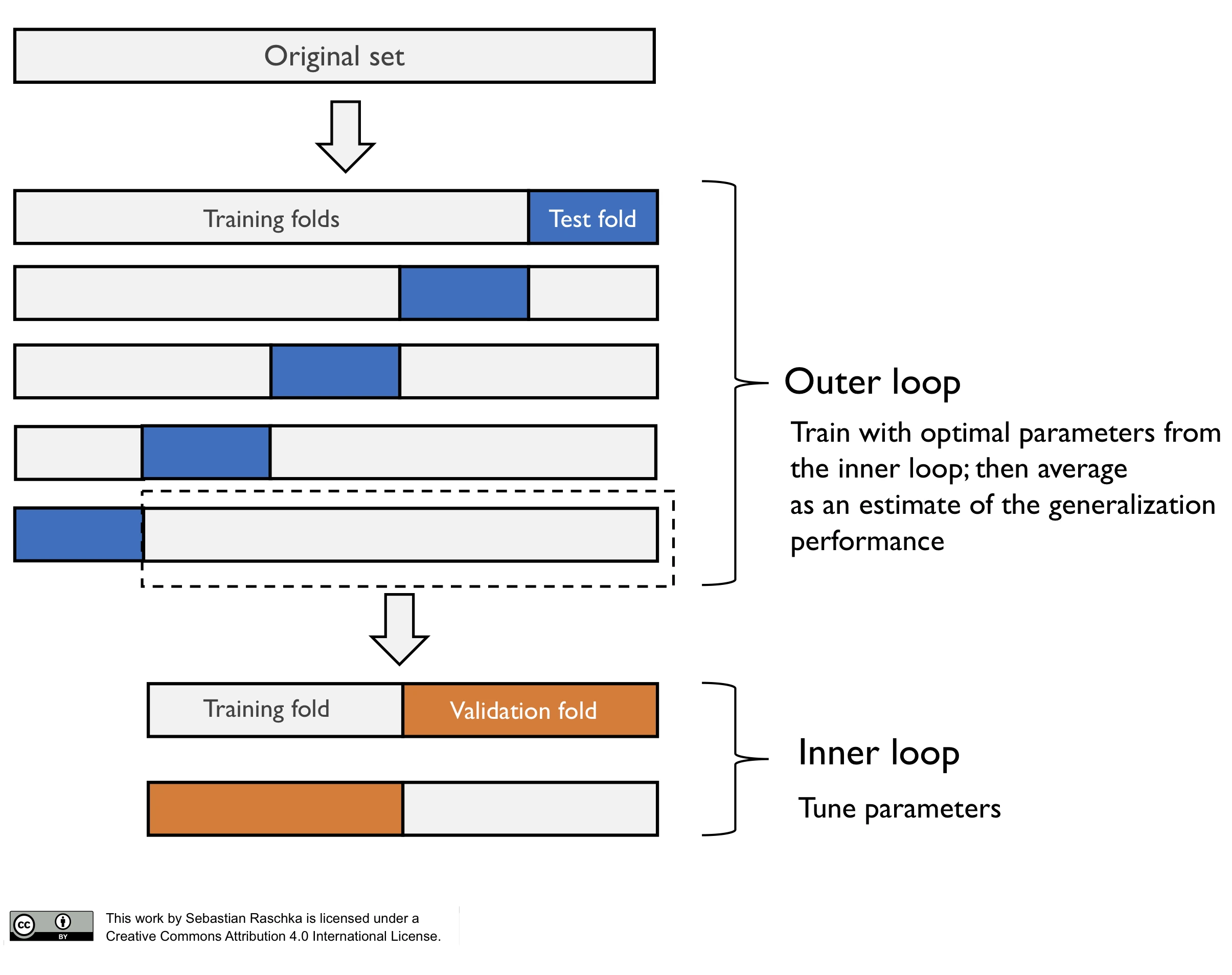 Model evaluation selection part4 nested cv
