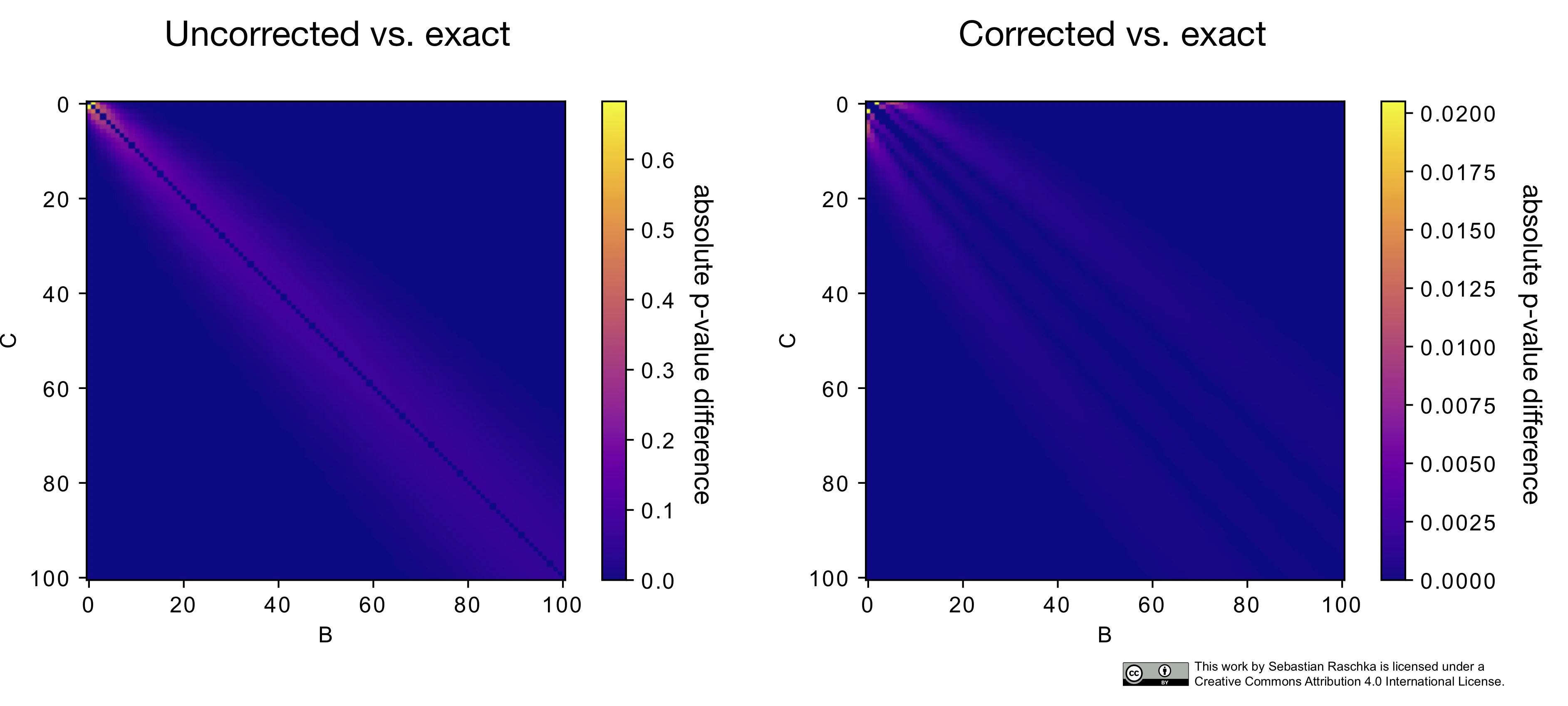 Model evaluation selection part4 pvalue diff