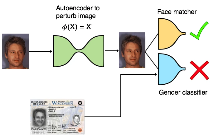 Semi adversarial nets 1 san architecture