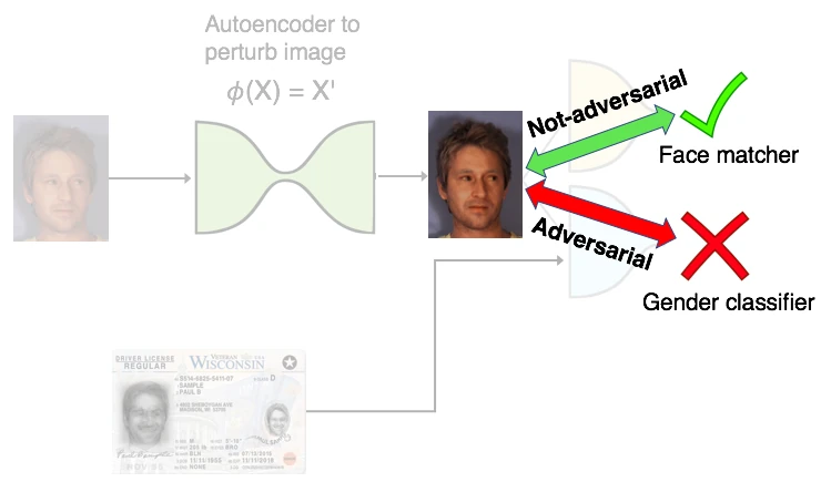 Semi adversarial nets 1 semi adversarial