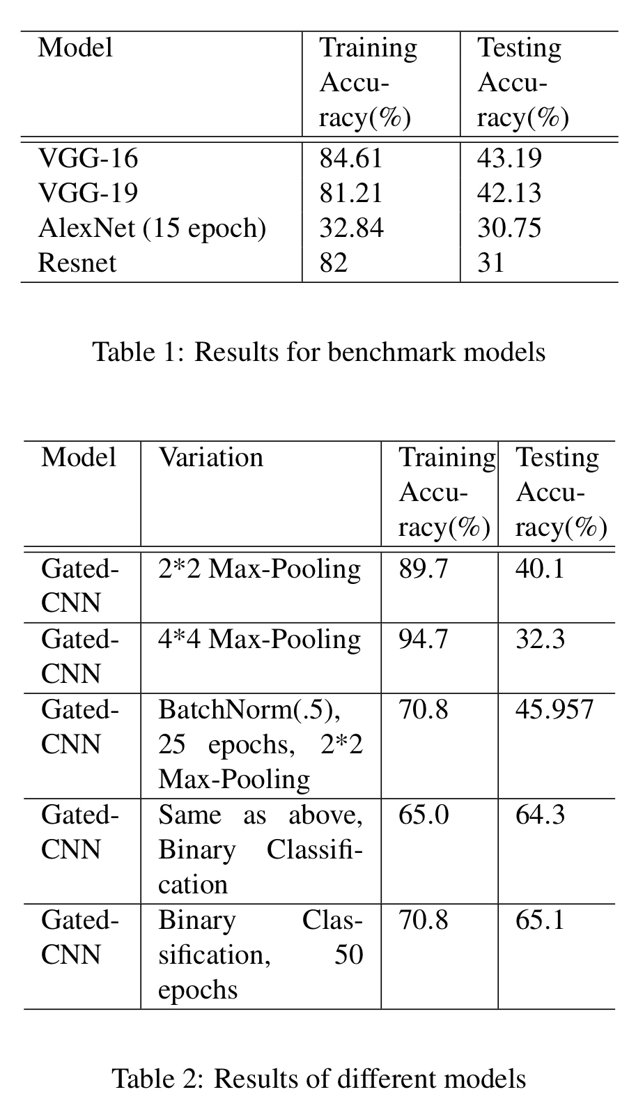 Student gallery 1 results table gated cnn