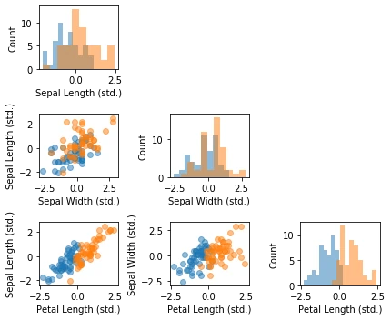 Interpretable ml 1 iris scatterplot